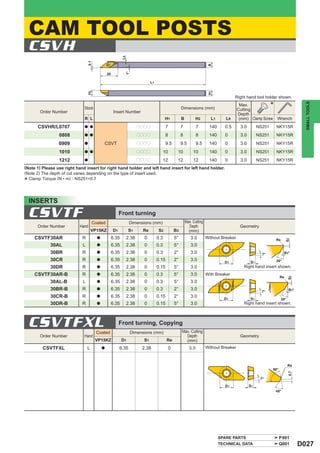 CAM TOOL POSTS
    CSVH



                                                            L9
                                  0.1




                                                                                                                            B
                                                             1°
                                                20

                                                                               L1

                                 H2




                                                                                                                            H1
                                                                                                                                          Right hand tool holder shown.

                                                                                                                                                                 *




                                                                                                                                                                                        SMALL TOOLS
                                                                                                                                              Max.
                              Stock                                                                     Dimensions (mm)                      Cutting
       Order Number                                   Insert Number
                                                                                                                                             Depth
                              R L                                                         H1            B          H2        L1      L9       (mm) Clamp Screw       Wrench
      CSVHR/L0707             a a                                       pppp               7            7           7       140     0.5       3.0        NS251       NKY15R
                 0808         a a                                       pppp               8            8           8       140     0         3.0        NS251       NKY15R

                 0909         a             CSVT                        pppp               9.5          9.5         9.5     140     0         3.0        NS251       NKY15R
                 1010         a a                                       pppp              10        10           10         140     0         3.0        NS251       NKY15R
                 1212         a                                         pppp              12        12           12         140     0         3.0        NS251       NKY15R
(Note 1) Please use right hand insert for right hand holder and left hand insert for left hand holder.
(Note 2) The depth of cut varies depending on the type of insert used.
  Clamp Torque (N • m) : NS251=0.7
*

    INSERTS

    CSVTF                             Coated
                                                          Front turning
                                                                  Dimensions (mm)                           Max. Cutting
      Order Number          Hand                                                                              Depth                           Geometry
                                     VP15KZ          D1          S1      Re          S2            B3         (mm)
     CSVTF30AR               R          a            6.35        2.38     0         0.3            5°          3.0         Without Breaker                           Re




                                                                                                                                                                            S2
          30AL               L          a            6.35        2.38     0         0.3            5°          3.0
             30BR            R          a            6.35        2.38     0         0.3            2°          3.0                                         7°               B3°

             30CR            R          a            6.35        2.38     0         0.15           2°          3.0                  D1              S1               30°
             30DR            R          a            6.35        2.38     0         0.15           5°          3.0                              Right hand insert shown.
     CSVTF30AR-B             R          a            6.35        2.38     0         0.3            5°          3.0         With Breaker
                                                                                                                                                                       Re


                                                                                                                                                                                S2
             30AL-B          L          a            6.35        2.38     0         0.3            5°          3.0
             30BR-B          R          a            6.35        2.38     0         0.3            2°          3.0
                                                                                                                                                           7°
                                                                                                                                                                                B3°
             30CR-B          R          a            6.35        2.38     0         0.15           2°          3.0                  D1              S1                    30°
             30DR-B          R          a            6.35        2.38     0         0.15           5°          3.0                              Right hand insert shown.




    CSVTFXL                             Coated
                                                          Front turning, Copying
                                                                  Dimensions (mm)                       Max. Cutting
       Order Number           Hand                                                                        Depth                               Geometry
                                        VP15KZ              D1            S1               Re             (mm)
         CSVTFXL                 L          a             6.35           2.38                  0              3.0          Without Breaker



                                                                                                                                                                                Re
                                                                                                                                                                 80°
                                                                                                                                                                                0.7




                                                                                                                                                          7°

                                                                                                                                    D1              S1
                                                                                                                                                                     45°




                                                                                                                                  SPARE PARTS                          P001
                                                                                                                                  TECHNICAL DATA                       Q001           D027
 