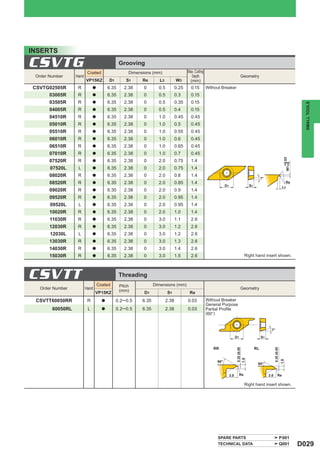 INSERTS

CSVTG                     Coated
                                               Grooving
                                                   Dimensions (mm)                    Max. Cutting
 Order Number     Hand                                                                  Depth                                   Geometry
                         VP15KZ         D1        S1     Re        L3          W3      (mm)
CSVTG02505R        R          a         6.35     2.38    0        0.5          0.25     0.15         Without Breaker
     03005R        R          a         6.35     2.38    0        0.5          0.3      0.15
       03505R      R          a         6.35     2.38    0        0.5          0.35     0.15




                                                                                                                                                                                         SMALL TOOLS
       04005R      R          a         6.35     2.38    0        0.5          0.4      0.15
       04510R      R          a         6.35     2.38    0        1.0          0.45     0.45
       05010R      R          a         6.35     2.38    0        1.0          0.5      0.45
       05510R      R          a         6.35     2.38    0        1.0          0.55     0.45
       06010R      R          a         6.35     2.38    0        1.0          0.6      0.45
       06510R      R          a         6.35     2.38    0        1.0          0.65     0.45
       07010R      R          a         6.35     2.38    0        1.0          0.7      0.45




                                                                                                                                                                               +0.03
       07520R      R          a         6.35     2.38    0        2.0          0.75     1.4




                                                                                                                                                                            W3 +0
       07520L      L          a         6.35     2.38    0        2.0          0.75     1.4
       08020R      R          a         6.35     2.38    0        2.0          0.8      1.4
                                                                                                                                                  7°
       08520R      R          a         6.35     2.38    0        2.0          0.85     1.4                                                                                     Re
                                                                                                                D1                      S1                                 L3
       09020R      R          a         6.35     2.38    0        2.0          0.9      1.4
       09520R      R          a         6.35     2.38    0        2.0          0.95     1.4
       09520L      L          a         6.35     2.38    0        2.0          0.95     1.4
       10020R      R          a         6.35     2.38    0        2.0          1.0      1.4
       11030R      R          a         6.35     2.38    0        3.0          1.1      2.6
       12030R      R          a         6.35     2.38    0        3.0          1.2      2.6
       12030L      L          a         6.35     2.38    0        3.0          1.2      2.6
       13030R      R          a         6.35     2.38    0        3.0          1.3      2.6
       14030R      R          a         6.35     2.38    0        3.0          1.4      2.6
       15030R      R          a         6.35     2.38    0        3.0          1.5      2.6                                          Right hand insert shown.




CSVTT                             Coated
                                               Threading
                                               Pitch            Dimensions (mm)
  Order Number           Hand                                                                                                   Geometry
                                VP15KZ         (mm)       D1            S1             Re
 CSVTT60050RR             R         a        0.2─ 0.5    6.35           2.38          0.03           Without Breaker
                                                                                                     General Purpose
        60050RL           L         a        0.2─ 0.5    6.35           2.38          0.03           Partial Proﬁle
                                                                                                     (60°)


                                                                                                                                                        7°

                                                                                                                           D1                     S1


                                                                                                        RR                                   RL
                                                                                                                           0.35 ±0.05




                                                                                                                                                             0.35 ±0.05
                                                                                                                           1.0




                                                                                                                                                                          1.0




                                                                                                          60°
                                                                                                                                              60°


                                                                                                                     3.0        Re                     3.0          Re

                                                                                                                                     Right hand insert shown.




                                                                                                           SPARE PARTS                                                    P001
                                                                                                           TECHNICAL DATA                                                 Q001         D029
 