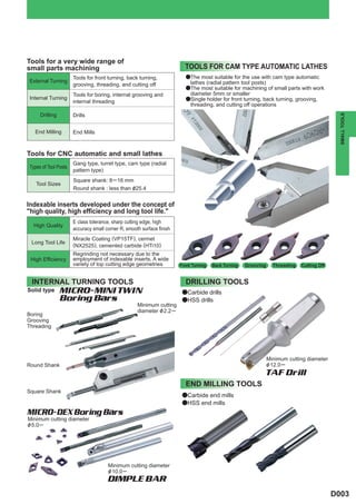 Tools for a very wide range of
small parts machining                                                     TOOLS FOR CAM TYPE AUTOMATIC LATHES
                       Tools for front turning, back turning,              aThe most suitable for the use with cam type automatic
External Turning                                                             lathes (radial pattern tool posts)
                       grooving, threading, and cutting off
                                                                           aThe most suitable for machining of small parts with work
                       Tools for boring, internal grooving and               diameter 5mm or smaller
Internal Turning                                                           aSingle holder for front turning, back turning, grooving,
                       internal threading
                                                                             threading, and cutting off operations
      Drilling         Drills




                                                                                                                                                SMALL TOOLS
   End Milling         End Mills



Tools for CNC automatic and small lathes
                       Gang type, turret type, cam type (radial
 Types of Tool Posts
                       pattern type)
                       Square shank: 8 ─ 16 mm
    Tool Sizes
                       Round shank : less than &25.4


Indexable inserts developed under the concept of
"high quality, high efficiency and long tool life."
                       E class tolerance, sharp cutting edge, high
   High Quality
                       accuracy small corner R, smooth surface finish
                       Miracle Coating (VP15TF), cermet
 Long Tool Life
                       (NX2525), cemented carbide (HTi10)
                       Regrinding not necessary due to the
 High Efficiency       employment of indexable inserts. A wide
                       variety of top cutting edge geometries           Front Turning   Back Turning   Grooving     Threading   Cutting Off


  INTERNAL TURNING TOOLS                                                  DRILLING TOOLS
Solid type       MICRO-MINI TWIN                                         aCarbide drills
                 Boring Bars                                             aHSS drills
                                                     Minimum cutting
                                                     diameter & 2.2 ─
Boring
Grooving
Threading




                                                                                                                  Minimum cutting diameter
Round Shank                                                                                                       & 12.0 ─
                                                                                                              TAF Drill
                                                                          END MILLING TOOLS
Square Shank
                                                                         aCarbide end mills
                                                                         aHSS end mills
MICRO-DEX Boring Bars
Minimum cutting diameter
& 5.0 ─




                                       Minimum cutting diameter
                                       & 10.0 ─
                                       DIMPLE BAR
                                                                                                                                              D003
 