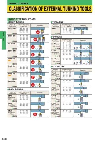 SMALL TOOLS

               CLASSIFICATION OF EXTERNAL TURNING TOOLS
                GANG TYPE TOOL POSTS
              a FRONT TURNING                                                     a THREADING
                 Name of         Shank Size (mm)                      Geometry      Name of        Shank Size (mm)                   Geometry
                Tool Holder        (H x W x L)                                     Tool Holder       (H x W x L)
              SCAC-SM              8   x 8 x 125                                  TTAH               8   x   10   x   120
                                  10   x 10 x 125                                                   10   x   10   x   120
                                  12   x 12 x 150                                                   12   x   12   x   120
                                  16   x 16 x 150                     90°                           16   x   16   x   120
SMALL TOOLS




                     ^ D008                                                             ^ D024
              SCLC-SM              8   x 8 x 125
                                  10   x 10 x 125                                 a GROOVING
                                  12   x 12 x 150
                                  16   x 16 x 150                95°                Name of        Shank Size (mm)                   Geometry
                     ^ D008                                                        Tool Holder       (H x W x L)
                                                                                                     8   x    8   x    80
              SDJC-SM              8   x 8 x 125                                  GTAH               8   x    8   x   120
                                  10   x 10 x 125                                 (Groove Width     10   x   10   x    80
                                  12   x 12 x 150                                    0.3 ─3.0mm)    10   x   10   x   120
                                                                                                    12   x   12   x    80
                                  16   x 16 x 150         93°                                       12   x   12   x   120   U Type
                     ^ D009                                                             ^ D016      16   x   16   x   120   E Type       VT Type
              SDNC-SM              8   x 8 x 125                                  GTBH              10   x   10   x    80
                                  10   x 10 x 125                                                   10   x   10   x   120
                                                                                  (Groove Width
                                  12   x 12 x 150                                                   12   x   12   x   120
                                                          62°                       1.45 ─3.0mm)    16   x   16   x   120
                                  16   x 16 x 150                                                                           U Type
                                                          30´
                     ^ D009                                                             ^ D016                              E Type       VT Type
              SVLP-SM             10 x 10 x 125                                   GTCH              10 x 10 x 80
                                  12 x 12 x 150                                                     10 x 10 x 120
                                                                                  (Groove Width
                                  16 x 16 x 150                                      2.5 ─3.0mm)
                                                          95°                                                               U Type
                     ^ D010                                                             ^ D016                              E Type       VT Type
              SVJB-SM             10 x 10 x 125
                                                                                  a CUTTING OFF
                                  12 x 12 x 150
                                  16 x 16 x 150
                                                          93°                       Name of        Shank Size (mm)                   Geometry
                     ^ D010
                                                                                   Tool Holder       (H x W x L)
                                                                                  CTAH               8   x   10   x   120
              SVPP-SM             10 x 10 x 125
                                                                                  (Max. Cut Off     10   x   10   x   120
                                  12 x 12 x 150                                                     12   x   12   x   120
                                  16 x 16 x 150                                   Diameter
                                                          117°                                      16   x   16   x   120
                                                                                         12mm)
                                                          30´                           ^ D018
                     ^ D011
              SVVB-SM             10 x 10 x 125                                   CTAH-S            10 x 10 x 80
                                  12 x 12 x 150                                   (Max. Cut Off
                                  16 x 16 x 150                                   Diameter
                                                          72°                            12mm)
                                                          30´                           ^ D018
                     ^ D011
                                                                                  CTBH              10 x 10 x 120
              a BACK TURNING                                                      (Max. Cut Off     12 x 12 x 120
                                                                                  Diameter          16 x 16 x 120
                 Name of         Shank Size (mm)                                         16mm)
                Tool Holder        (H x W x L)                         Geometry         ^ D020

              BTAH                 8   x   10   x   120                           CTCH              10 x 10 x 120
                                  10   x   10   x   120                           (Max. Cut Off     12 x 12 x 120
              (Insert Size        12   x   12   x   120                           Diameter
              2.8, 3.5, 5.0mm)    16   x   16   x   120                                  20mm)
                     ^ D012                                                             ^ D021

              CTBH                10 x 10 x 120                                   CTDH              16 x 16 x 120
                                  12 x 12 x 120                                   (Max. Cut Off     16 x 16 x 125
              (Insert Size        16 x 16 x 120                                   Diameter
                 4.5, 6.0mm)                                                        23 ─ 35mm)
                     ^ D013                                                             ^ D022

              BTVH                10 x 10 x 120                                   CTEH              16 x 16 x 120
                                  12 x 12 x 120                                   (Max. Cut Off     16 x 16 x 125
              (Insert Size        16 x 16 x 120                                   Diameter
                 7.5mm)                                         53°                 23 ─ 35mm)
                     ^ D014                                                             ^ D023




D004
 
