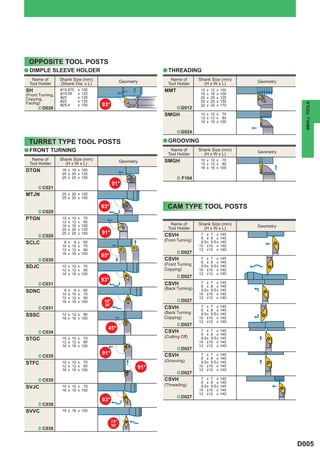 OPPOSITE TOOL POSTS
a DIMPLE SLEEVE HOLDER                                              a THREADING
  Name of         Shank Size (mm)                      Geometry        Name of        Shank Size (mm)          Geometry
 Tool Holder      (Shank Dia. x L)                                    Tool Holder       (H x W x L)
SH                &15.875        x   100                            MMT                12   x   12   x   100
(Front Turning,   &19.05         x   125                                               16   x   16   x   100
                  &20            x   125                                               20   x   20   x   125
Copying,          &22            x   125                                               25   x   25   x   150
Facing)




                                                                                                                            SMALL TOOLS
                  &25.4          x   150   93°                                         32   x   32   x   170
      ^ D026                                                              ^ G012
                                                                    SMGH               10 x 10 x 70
                                                                                       12 x 12 x 80
                                                                                       16 x 16 x 100

                                                                          ^ G024

 TURRET TYPE TOOL POSTS                                             a GROOVING
a FRONT TURNING                                                        Name of        Shank Size (mm)          Geometry
                                                                      Tool Holder       (H x W x L)
  Name of         Shank Size (mm)                      Geometry     SMGH               10 x 10 x 70
 Tool Holder        (H x W x L)                                                        12 x 12 x 80
                                                                                       16 x 16 x 100
DTGN               16 x 16 x 100
                   20 x 20 x 125
                   25 x 25 x 150                                          ^ F104
                                                  91°
      ^ C021
MTJN               20 x 20 x 125
                   25 x 25 x 150

                                           93°                       CAM TYPE TOOL POSTS
      ^ C020
PTGN               10   x   10   x    70
                   12   x   12   x    80
                   16   x   16   x   100                               Name of        Shank Size (mm)          Geometry
                   20   x   20   x   125                              Tool Holder       (H x W x L)
                   25   x   25   x   150   91°                      CSVH               7 x 7 x           140
      ^ C020
                                                                                       8 x 8 x           140
                                                                    (Front Turning)
SCLC                8   x 8 x 60                                                       9.5 x 9.5 x       140
                   10   x 10 x 70                                                     10 x10 x           140
                   12   x 12 x 80                                                     12 x12 x           140
                   16   x 16 x 100                                        ^ D027
                                           95°
      ^ C030                                                        CSVH               7 x 7 x           140
                                                                                       8 x 8 x           140
                                                                    (Front Turning
SDJC               10 x 10 x 70                                                        9.5 x 9.5 x       140
                   12 x 12 x 80                                     Copying)          10 x10 x           140
                   16 x 16 x 100                                                      12 x12 x           140
                                                                          ^ D027
                                           93°                                         7 x 7 x           140
      ^ C031                                                        CSVH               8 x 8 x           140
                                                                    (Back Turning)     9.5 x 9.5 x       140
SDNC                8   x 8 x 60
                                                                                      10 x10 x           140
                   10   x 10 x 70
                   12   x 12 x 80                                                     12 x12 x           140
                   16   x 16 x 100          62°                           ^ D027
                                            30´                                        7 x 7 x           140
      ^ C031                                                        CSVH               8 x 8 x           140
                                                                    (Back Turning      9.5 x 9.5 x       140
SSSC               12 x 12 x 80
                                                                    Copying)          10 x10 x           140
                   16 x 16 x 100
                                                                                      12 x12 x           140
                                                                          ^ D027
                                             45°
      ^ C034                                                        CSVH               7 x 7 x           140
                                                                                       8 x 8 x           140
                                                                    (Cutting Off)
STGC               10 x 10 x 70                                                        9.5 x 9.5 x       140
                   12 x 12 x 80                                                       10 x10 x           140
                   16 x 16 x 100                                                      12 x12 x           140
                                                                          ^ D027
      ^ C035
                                           91°                      CSVH               7 x 7 x           140
                                                                                       8 x 8 x           140
                                                                    (Grooving)
STFC               10 x 10 x 70                                                        9.5 x 9.5 x       140
                   12 x 12 x 80                               91°                     10 x10 x           140
                   16 x 16 x 100                                                      12 x12 x           140
                                                                          ^ D027
      ^ C035                                                        CSVH               7 x 7 x           140
                                                                                       8 x 8 x           140
                                                                    (Threading)
SVJC               10 x 10 x 70                                                        9.5 x 9.5 x       140
                   16 x 16 x 100                                                      10 x10 x           140
                                                                                      12 x12 x           140
                                                                          ^ D027
                                           93°
      ^ C036
SVVC               16 x 16 x 100

                                                 72°
                                                 30´
      ^ C036



                                                                                                                          D005
 