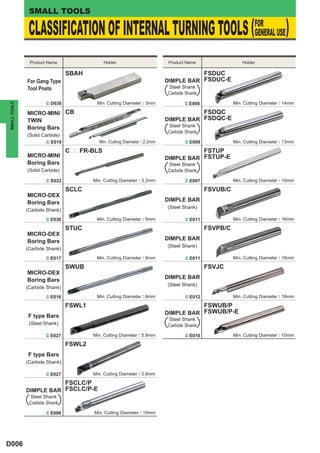 SMALL TOOLS

                                                       (FOR USE)
               CLASSIFICATION OF INTERNAL TURNING TOOLS GENERAL
               Product Name                  Holder                         Product Name                  Holder

                                 SBAH                                                 FSDUC
              For Gang Type                                                DIMPLE BAR FSDUC-E
              Tool Posts                                                   Steel Shank
                                                                           Carbide Shank

                      ^ D030              Min. Cutting Diameter : 3mm              ^ E008             Min. Cutting Diameter : 14mm
SMALL TOOLS




              MICRO-MINI CB                                                           FSDQC
              TWIN                                                         DIMPLE BAR FSDQC-E
              Boring Bars                                                  Steel Shank
                                                                           Carbide Shank
              (Solid Carbide)
                      ^   E019             Min. Cutting Diameter : 2.2mm           ^ E009             Min. Cutting Diameter : 13mm

                                 CppFR-BLS                                            FSTUP
              MICRO-MINI                                                   DIMPLE BAR FSTUP-E
              Boring Bars                                                  Steel Shank
              (Solid Carbide)                                              Carbide Shank

                      ^   E022           Min. Cutting Diameter : 3.2mm             ^ E007             Min. Cutting Diameter : 10mm

                                 SCLC                                                       FSVUB/C
              MICRO-DEX
              Boring Bars                                                  DIMPLE BAR
                                                                           (Steel Shank)
              (Carbide Shank)
                      ^ E030              Min. Cutting Diameter : 5mm              ^ E011             Min. Cutting Diameter : 16mm

                                 STUC                                                       FSVPB/C
              MICRO-DEX
              Boring Bars                                                  DIMPLE BAR
                                                                           (Steel Shank)
              (Carbide Shank)
                      ^ E017              Min. Cutting Diameter : 8mm              ^ E011             Min. Cutting Diameter : 16mm

                                 SWUB                                                       FSVJC
              MICRO-DEX
              Boring Bars                                                  DIMPLE BAR
                                                                           (Steel Shank)
              (Carbide Shank)
                      ^ E016              Min. Cutting Diameter : 6mm              ^ E012             Min. Cutting Diameter : 16mm

                                 FSWL1                                                FSWUB/P
                                                                           DIMPLE BAR FSWUB/P-E
               F type Bars
                                                                           Steel Shank
               (Steel Shank)                                               Carbide Shank

                      ^ E027             Min. Cutting Diameter : 5.8mm             ^ E010             Min. Cutting Diameter : 10mm

                                 FSWL2
               F type Bars
              (Carbide Shank)

                      ^ E027             Min. Cutting Diameter : 5.8mm

                         FSCLC/P
              DIMPLE BAR FSCLC/P-E
               Steel Shank
               Carbide Shank

                      ^ E006             Min. Cutting Diameter : 10mm




D006
 