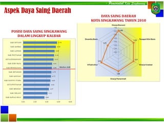 POSISI DAYA SAING SINGKAWANG
DALAM LINGKUP KALBAR
DAYA SAING DAERAH
KOTA SINGKAWANG TAHUN 2010
Aspek Daya Saing Daerah
- Pemerintah Kota Singkawang -
 