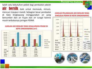 Salah satu kebutuhan pokok bagi penduduk adalah
air bersih, baik untuk memasak, minum,
mencuci maupun mandi. Sebagian besar penduduk
di Kota Singkawang menggunakan air yang
bersumber dari air hujan dan air sungai karena
masih terbatasnya jaringan PDAM.
JUMLAH PELANGGAN AIR MINUM YANG
DIKELOLA PDAM DI KOTA SINGKAWANG
JUMLAH AIR MINUM YANG DISALURKAN PDAM DI
KOTA SINGKAWANG (m3)
- Pemerintah Kota Singkawang -
 