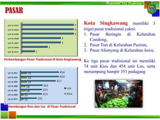 PASAR
Kota Singkawang memiliki 3
(tiga) pasar tradisional yakni:
1. Pasar Beringin di Kelurahan
Condong,
2. Pasar Turi di Kelurahan Pasiran,
3. Pasar Alianyang di Kelurahan Jawa,
Ke tiga pasar tradisional ini memiliki
74 unit Kios dan 454 unit Los, serta
menampung hampir 351 pedagang
Perkembangan Pasar Tradisional di Kota Singkawang
Perkembangan Kios dan Los di Pasar Tradisional
- Pemerintah Kota Singkawang -
 