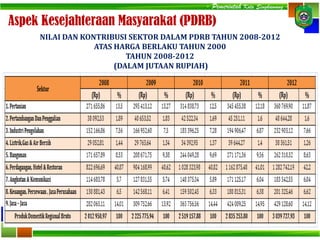 NILAI DAN KONTRIBUSI SEKTOR DALAM PDRB TAHUN 2008-2012
ATAS HARGA BERLAKU TAHUN 2000
TAHUN 2008-2012
(DALAM JUTAAN RUPIAH)
Aspek Kesejahteraan Masyarakat (PDRB)
- Pemerintah Kota Singkawang -
 