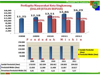 PerKapita Masyarakat Kota Singkawang
(DALAM JUTAAN RUPIAH)
P e n d u d u k M i s k i n
- Pemerintah Kota Singkawang -
 