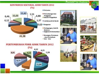 KONTRIBUSI SEKTORAL ADHB TAHUN 2012
(%)
PERTUMBUHAN PDRB ADHK TAHUN 2012
(%)
- Pemerintah Kota Singkawang -
 