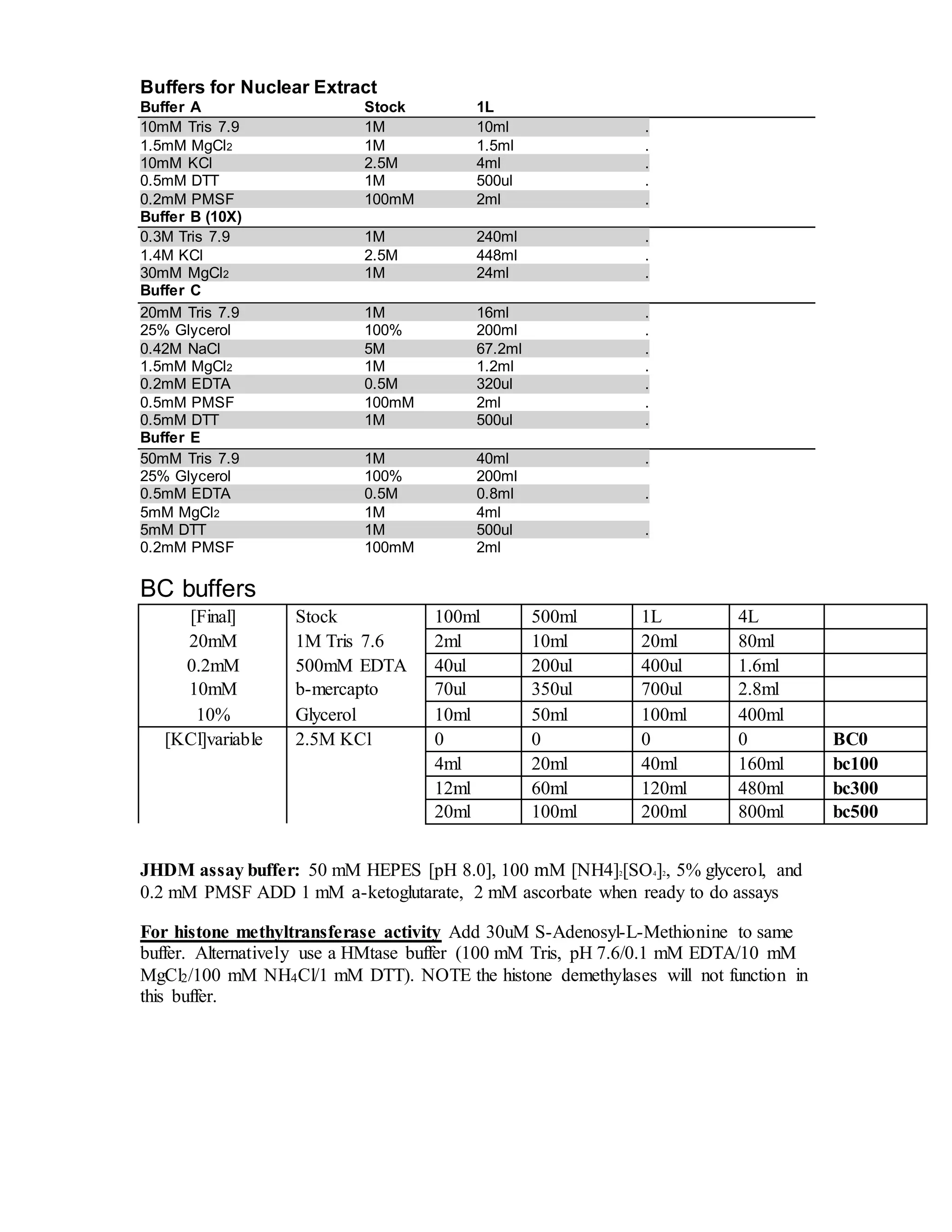 Buffers for Nuclear Extract 
Buffer A Stock 1L 
10mM Tris 7.9 1M 10ml . 
1.5mM MgCl2 1M 1.5ml . 
10mM KCl 2.5M 4ml . 
0.5mM DTT 1M 500ul . 
0.2mM PMSF 100mM 2ml . 
Buffer B (10X) 
0.3M Tris 7.9 1M 240ml . 
1.4M KCl 2.5M 448ml . 
30mM MgCl2 1M 24ml . 
Buffer C 
20mM Tris 7.9 1M 16ml . 
25% Glycerol 100% 200ml . 
0.42M NaCl 5M 67.2ml . 
1.5mM MgCl2 1M 1.2ml . 
0.2mM EDTA 0.5M 320ul . 
0.5mM PMSF 100mM 2ml . 
0.5mM DTT 1M 500ul . 
Buffer E 
50mM Tris 7.9 1M 40ml . 
25% Glycerol 100% 200ml 
0.5mM EDTA 0.5M 0.8ml . 
5mM MgCl2 1M 4ml 
5mM DTT 1M 500ul . 
0.2mM PMSF 100mM 2ml 
BC buffers 
[Final] Stock 100ml 500ml 1L 4L 
20mM 1M Tris 7.6 2ml 10ml 20ml 80ml 
0.2mM 500mM EDTA 40ul 200ul 400ul 1.6ml 
10mM b-mercapto 70ul 350ul 700ul 2.8ml 
10% Glycerol 10ml 50ml 100ml 400ml 
[KCl]variable 2.5M KCl 0 0 0 0 BC0 
4ml 20ml 40ml 160ml bc100 
12ml 60ml 120ml 480ml bc300 
20ml 100ml 200ml 800ml bc500 
JHDM assay buffer: 50 mM HEPES [pH 8.0], 100 mM [NH4]2[SO4]2, 5% glycerol, and 
0.2 mM PMSF ADD 1 mM a-ketoglutarate, 2 mM ascorbate when ready to do assays 
For histone methyltransferase activity Add 30uM S-Adenosyl-L-Methionine to same 
buffer. Alternatively use a HMtase buffer (100 mM Tris, pH 7.6/0.1 mM EDTA/10 mM 
MgCl2/100 mM NH4Cl/1 mM DTT). NOTE the histone demethylases will not function in 
this buffer. 
