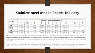 Stainless steel used in Pharm. Industry
41
 