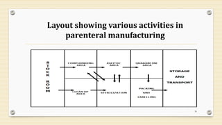 Layout showing various activities in
parenteral manufacturing
36
 