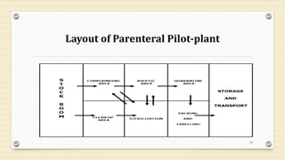 Layout of Parenteral Pilot-plant
53
 