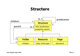Structure

                                                   0..1                  predecessor
       children                          *        Structure
                                                                     1
             parent                     0..1   title, predecessor,
                                               properties, parent




                1            Folder               Resource                Page
                1            children           data, mime-type          document




Lukas Renggli, August 2003                                                             Slide 14
 