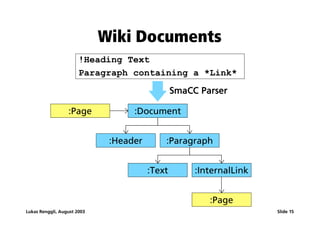 Wiki Documents
                       !Heading Text
                       Paragraph containing a *Link*
                                                SmaCC Parser

                  :Page            :Document


                              :Header       :Paragraph


                                        :Text        :InternalLink


                                                        :Page
Lukas Renggli, August 2003                                           Slide 15
 
