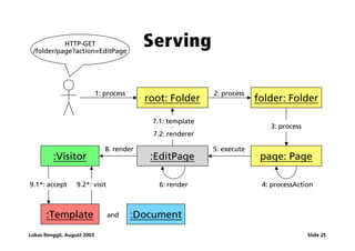 HTTP-GET
 /folder/page?action=EditPage
                                            Serving

                             1: process                       2: process
                                            root: Folder                   folder: Folder

                                             7.1: template
                                                                              3: process
                                              7.2: renderer

                                8. render                     5: execute
         :Visitor                            :EditPage                      page: Page

9.1*: accept       9.2*: visit                 6: render                    4: processAction



      :Template                  and      :Document
Lukas Renggli, August 2003                                                                 Slide 25
 