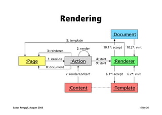 Rendering
                                                                         :Document
                                           5: template

                                                  2: render        10.1*: accept    10.2*: visit
                             3: renderer

                              1: execute                      4: start
           :Page                              :Action         9: start    :Renderer
                             8: document

                                           7: renderContent             8. render
                                                                     6.1*: accept   6.2*: visit



                                            :Content                      :Template



Lukas Renggli, August 2003                                                                     Slide 26
 