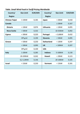 Table. Small Wind Feed-in Tariff Pricing Worldwide
Country/
Region
Size Limit EUR/kWh Country/
Region
Size Limit EUR/kWh
Chinese Taipei 1-10kW 0,185 Japan < 20kW 0,418
Canada ≥ 20kW 0,167
Ontario < 10kW 0,074 Lithuania < 10kW 0,095
Nova Scotia < 50kW 0,332 10-350kW 0,092
Cyprus < 30kW 0,220 Portugal < 3,68kW 0,432
Off-grid 0,190 Slovenia < 50kW 0,095
Greece < 50kW 0,250 Switzerland < 10kW 0,247
> 50kW 0,090 UK < 100kW 0,207
Off-grid 0,100 USA
Italy 1-20kW 0,285 Indiana 5-100kW 0,130
20-200kW 0,262 Hawaii < 20kW 0,123
0,2-1,0MW 0,146 20-100kW 0,105
Israel < 15kW 0,250 Vermont < 15kW 0,181
 