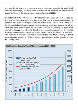 the past decade that shares many characteristics in common with the small wind
industry. Accordingly, the small wind industry can be expected to follow similar
growth patterns of the large wind and solar industry until 2020.
Recent trend of the small wind industry has shown an annual 19 - 35 % increase in
the new installed capacity for the past years. The rate of growth is anticipated to
continue until 2015, reaching an annual installation of 190 MW of SWTs. Within this
time frame, individual countries and the international small wind community will be
able to establish more rigorous and structured standards and policies to regulate the
market and support investments. Based on a conservative assumption, the market
could subsequently see a steady compound growth rate of 20 % from 2015 to 2020.
The industry is forecasted to reach approximately 480 MW of newly installed
capacity added annually in 2020 and achieves a cumulative installed capacity of close
to 3 GW by 2020.
0
500
1000
1500
2000
2500
3000
3500
4000
0
200
400
600
800
1000
1200
2009
2010
2011
2012
2013
2014
2015
2016
2017
2018
2019
2020
CumulativeInstalledSWTCapacity(MW)
AnnualInstalledSWTCapacity(MW)
SWT Installed Capacity World Market Forecast 2009 - 2020
Annual Installed SWT
Capacity (MW)
Annual Forecast Installed
SWT Capacity (MW)
Cumulative Installed SWT
Capacity (MW)
 