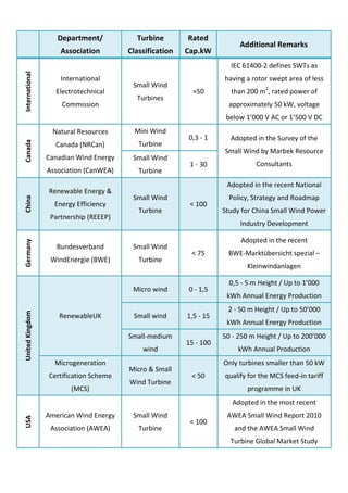 Department/
Association
Turbine
Classification
Rated
Cap.kW
Additional Remarks
International
International
Electrotechnical
Commission
Small Wind
Turbines
≈50
IEC 61400-2 defines SWTs as
having a rotor swept area of less
than 200 m
2
, rated power of
approximately 50 kW, voltage
below 1’000 V AC or 1’500 V DC
Canada
Natural Resources
Canada (NRCan)
Canadian Wind Energy
Association (CanWEA)
Mini Wind
Turbine
0,3 - 1 Adopted in the Survey of the
Small Wind by Marbek Resource
Consultants
Small Wind
Turbine
1 - 30
China
Renewable Energy &
Energy Efficiency
Partnership (REEEP)
Small Wind
Turbine
< 100
Adopted in the recent National
Policy, Strategy and Roadmap
Study for China Small Wind Power
Industry Development
Germany
Bundesverband
WindEnergie (BWE)
Small Wind
Turbine
< 75
Adopted in the recent
BWE-Marktübersicht spezial –
Kleinwindanlagen
UnitedKingdom
RenewableUK
Micro wind 0 - 1,5
0,5 - 5 m Height / Up to 1’000
kWh Annual Energy Production
Small wind 1,5 - 15
2 - 50 m Height / Up to 50’000
kWh Annual Energy Production
Small-medium
wind
15 - 100
50 - 250 m Height / Up to 200’000
kWh Annual Production
Microgeneration
Certification Scheme
(MCS)
Micro & Small
Wind Turbine
< 50
Only turbines smaller than 50 kW
qualify for the MCS feed-in tariff
programme in UK
USA
American Wind Energy
Association (AWEA)
Small Wind
Turbine
< 100
Adopted in the most recent
AWEA Small Wind Report 2010
and the AWEA Small Wind
Turbine Global Market Study
 