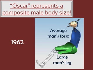 “Oscar” represents a
composite male body size!


                 Average
                man’s torso
   1962

                   Large
                  man’s leg
 