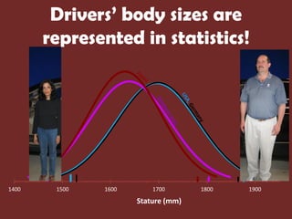 Drivers’ body sizes are
       represented in statistics!




1400    1500   1600       1700       1800   1900

                      Stature (mm)
 