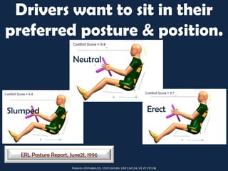 Drivers want to sit in their
preferred posture & position.
                        Neutral




Slumped                                                                          Erect




   ERL Posture Report, June21, 1996

                        Patents: US#6,840,125, US#7,047,831, US#7,347,114, US #7,797,138
 