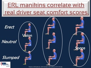 ERL manikins correlate with
 real driver seat comfort scores.

 Erect
          Vision
Neutral
                                                                                Space

Slumped
             Patents: US#6,840,125, US#7,047,831, US#7,347,114, US #7,797,138
 