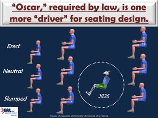 “Oscar,” required by law, is one
  more “driver” for seating design.

 Erect


Neutral



Slumped                                                        J826


           Patents: US#6,840,125, US#7,047,831, US#7,347,114, US #7,797,138
 