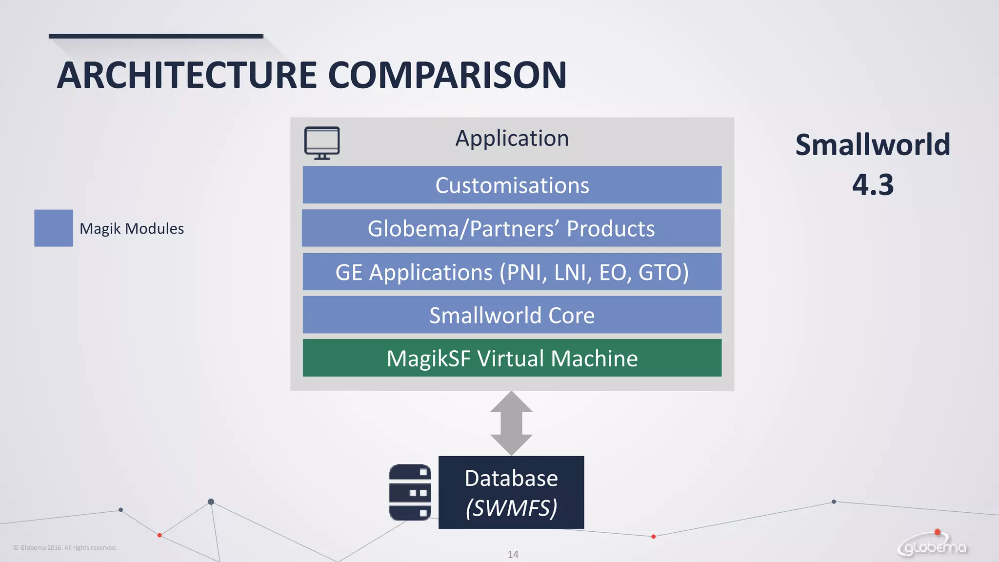 © Globema2016. All rights reserved.
ARCHITECTURE COMPARISON
14
Database
(SWMFS)
Application
MagikSF Virtual Machine
Smallworld Core
GE Applications (PNI, LNI, EO, GTO)
Globema/Partners’ Products
Smallworld
4.3
Magik Modules
Customisations
 