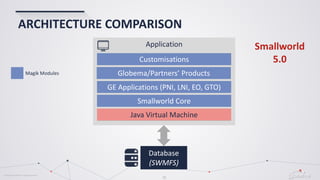 © Globema2016. All rights reserved.
ARCHITECTURE COMPARISON
Magik Modules
Smallworld
5.0
Database
(SWMFS)
Application
MagikSF Virtual Machine
Smallworld Core
GE Applications (PNI, LNI, EO, GTO)
Globema/Partners’ Products
Customisations
Java Virtual Machine
15
 