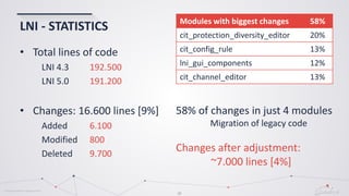 © Globema2016. All rights reserved.
28
LNI - STATISTICS
• Total lines of code
LNI 4.3 192.500
LNI 5.0 191.200
• Changes: 16.600 lines [9%]
Added 6.100
Modified 800
Deleted 9.700
Modules with biggest changes 58%
cit_protection_diversity_editor 20%
cit_config_rule 13%
lni_gui_components 12%
cit_channel_editor 13%
58% of changes in just 4 modules
Migration of legacy code
Changes after adjustment:
~7.000 lines [4%]
 