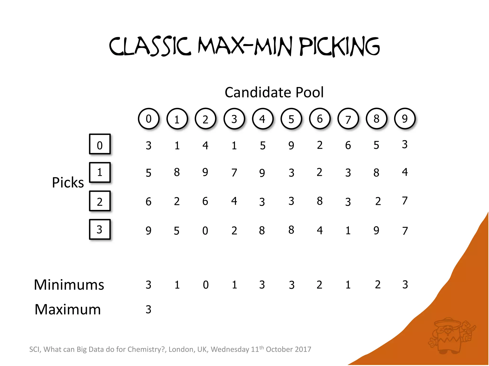 classic Max-min picking
1
2 3 4 5 6 7 8 9
1
0
2
Candidate Pool
Picks
3
1
4 1 5 9 2 6 5 3
5 8 9 7 9 3 2 3 8 4
6
Minimums
Maximum
2 26 4 3 3 8 3 7
9 5 0 2 8 8 4 1 9 7
3 1 0 1 3 3 2 1 2 3
3
3
0
SCI, What can Big Data do for Chemistry?, London, UK, Wednesday 11th October 2017
 