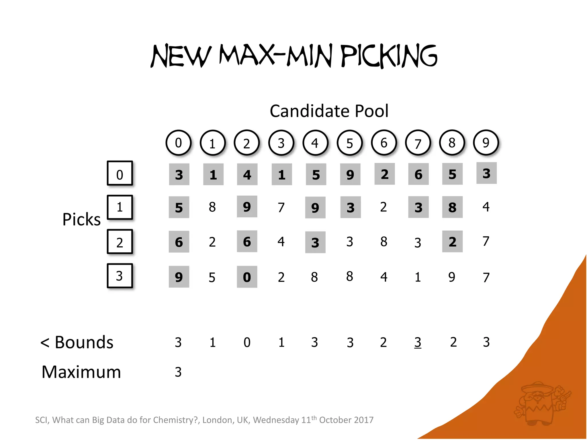 new Max-min picking
0 1
2 3 4 5 6 7 8 9
1
0
2
Candidate Pool
Picks
3
1
4 1 5 9 2 6 5 3
5 8 9 7 9 3 2 3 8 4
6
< Bounds
Maximum
2 26 4 3 3 8 3 7
9 5 0 2 8 8 4 1 9 7
3 1 0 1 3 3 2 3 2 3
3
3
SCI, What can Big Data do for Chemistry?, London, UK, Wednesday 11th October 2017
 