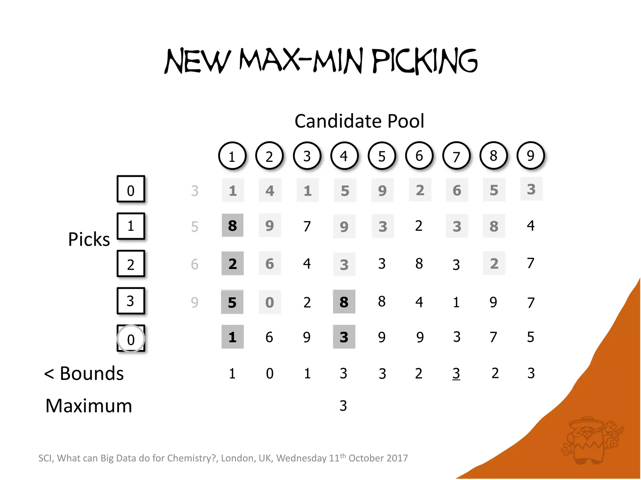 new Max-min picking
0 1
2 3 4 5 6 7 8 9
1
2
Candidate Pool
Picks
3
1
4 1 5 9 2 6 5 3
5 8 9 7 9 3 2 3 8 4
6
< Bounds
Maximum
2 26 4 3 3 8 3 7
9 5 0 2 8 8 4 1 9 7
1 0 1 3 3 2 3 2 3
3
3
SCI, What can Big Data do for Chemistry?, London, UK, Wednesday 11th October 2017
0 1 96 3 9 9 3 7 5
 