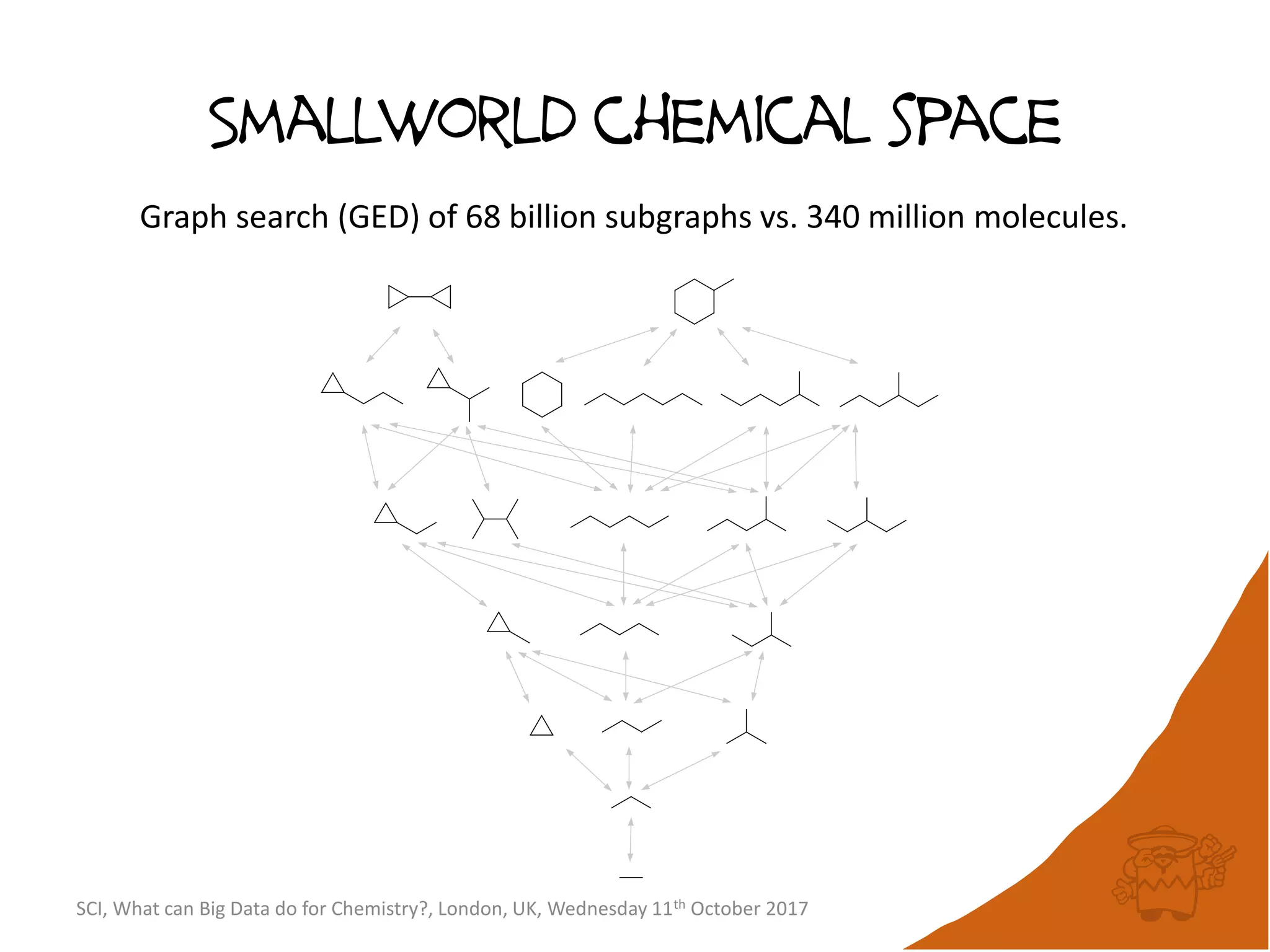 Smallworld chemical space
SCI, What can Big Data do for Chemistry?, London, UK, Wednesday 11th October 2017
Graph search (GED) of 68 billion subgraphs vs. 340 million molecules.
 