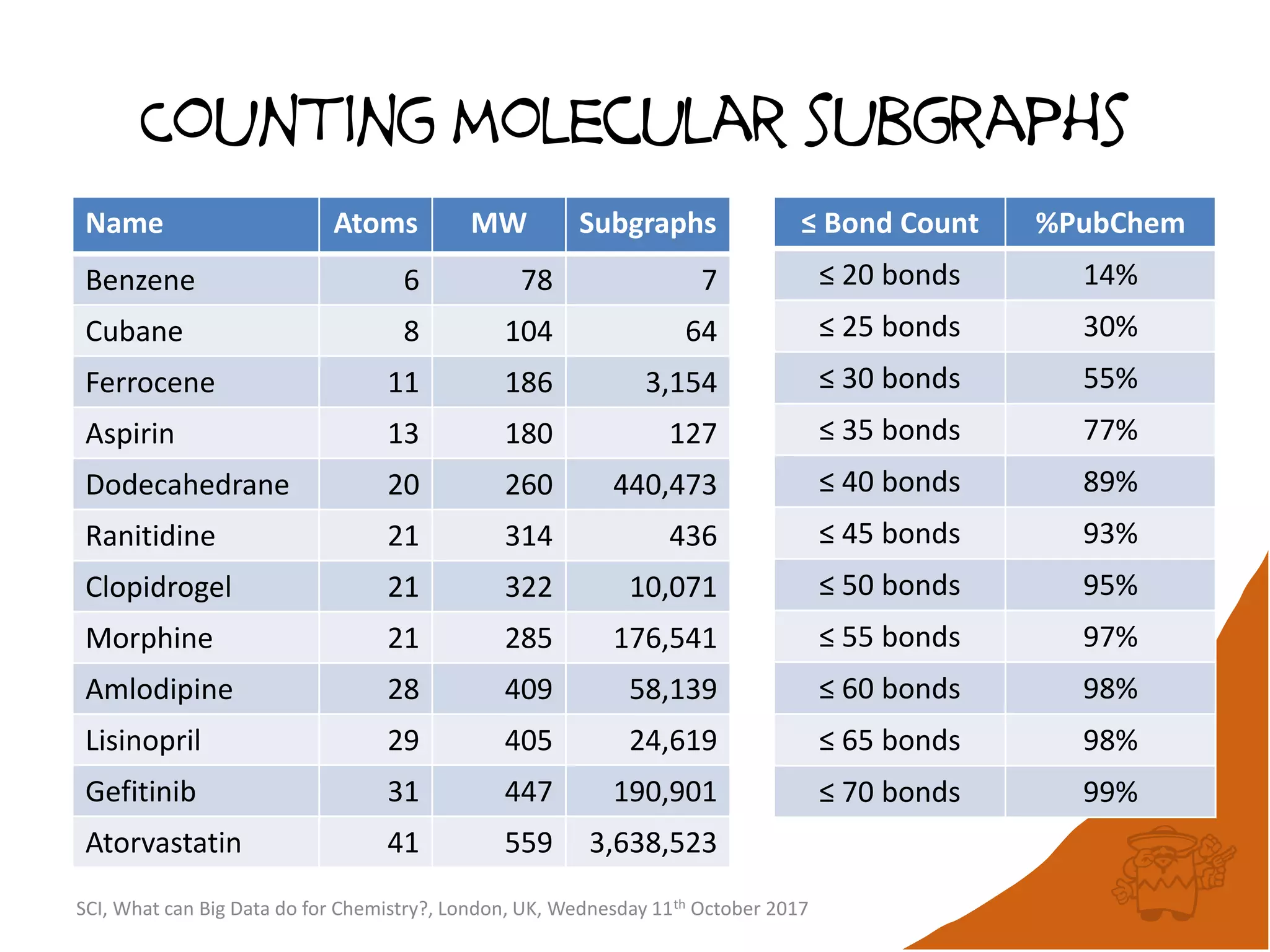 Counting molecular subgraphs
Name Atoms MW Subgraphs
Benzene 6 78 7
Cubane 8 104 64
Ferrocene 11 186 3,154
Aspirin 13 180 127
Dodecahedrane 20 260 440,473
Ranitidine 21 314 436
Clopidrogel 21 322 10,071
Morphine 21 285 176,541
Amlodipine 28 409 58,139
Lisinopril 29 405 24,619
Gefitinib 31 447 190,901
Atorvastatin 41 559 3,638,523
SCI, What can Big Data do for Chemistry?, London, UK, Wednesday 11th October 2017
≤ Bond Count %PubChem
≤ 20 bonds 14%
≤ 25 bonds 30%
≤ 30 bonds 55%
≤ 35 bonds 77%
≤ 40 bonds 89%
≤ 45 bonds 93%
≤ 50 bonds 95%
≤ 55 bonds 97%
≤ 60 bonds 98%
≤ 65 bonds 98%
≤ 70 bonds 99%
 