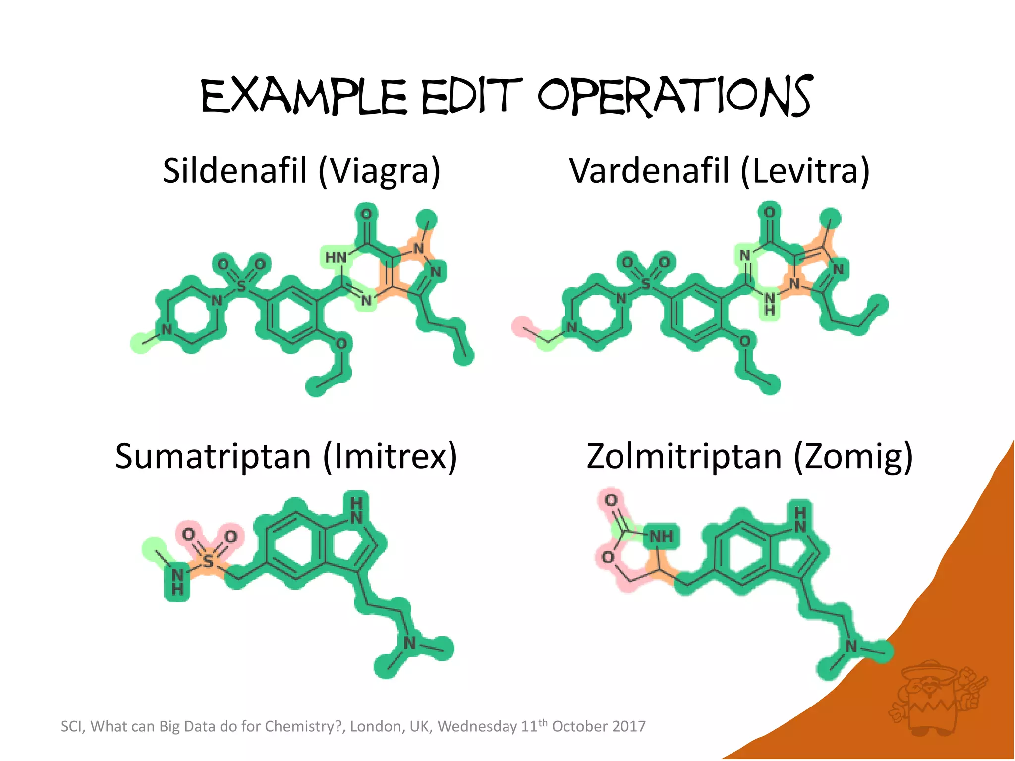 Example edit operations
Sildenafil (Viagra) Vardenafil (Levitra)
Sumatriptan (Imitrex) Zolmitriptan (Zomig)
SCI, What can Big Data do for Chemistry?, London, UK, Wednesday 11th October 2017
 