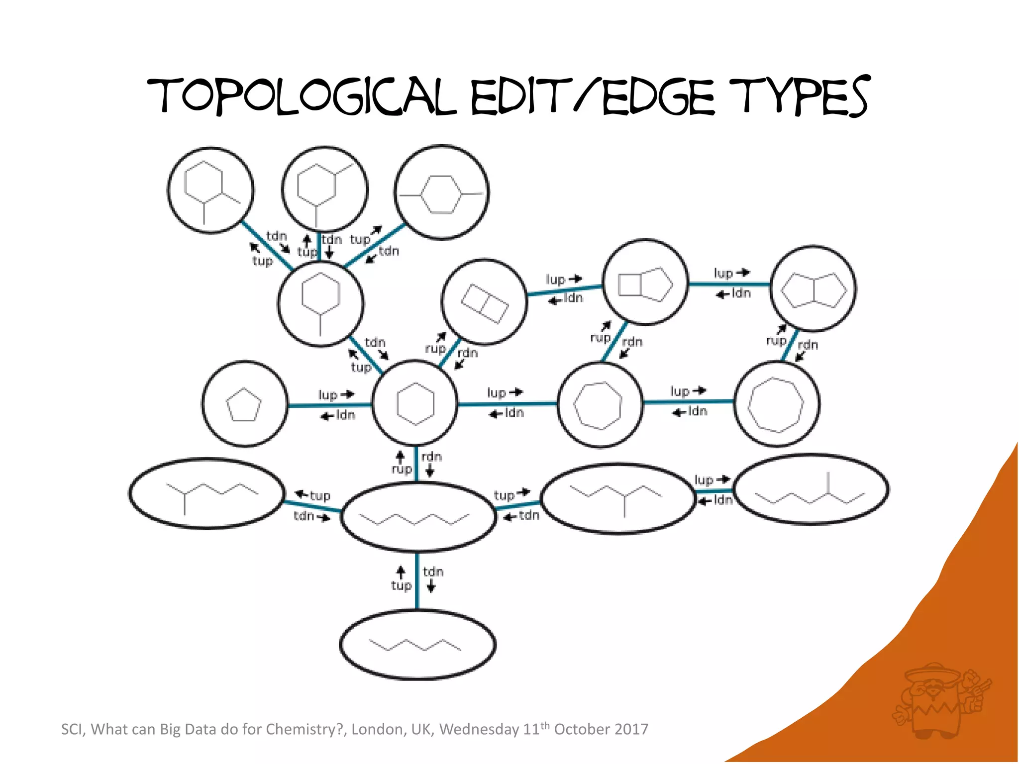 topological edit/edge types
SCI, What can Big Data do for Chemistry?, London, UK, Wednesday 11th October 2017
 