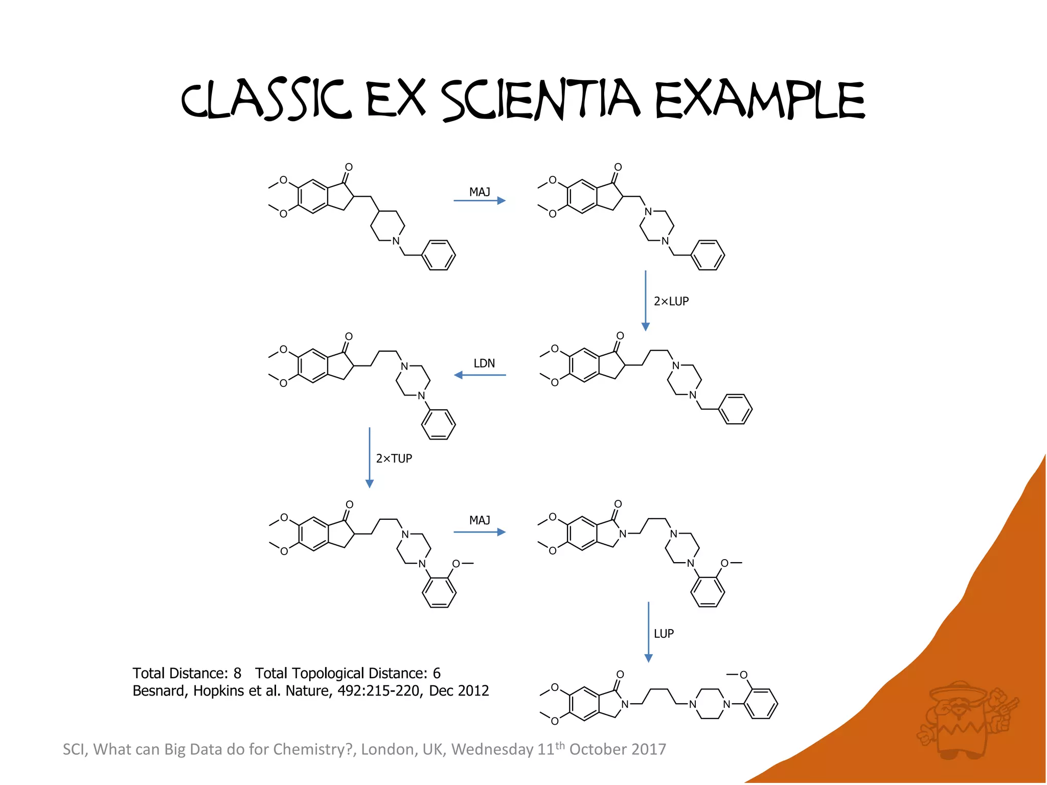 Classic Ex ScienTia example
SCI, What can Big Data do for Chemistry?, London, UK, Wednesday 11th October 2017
MAJ
2×LUP
LDN
2×TUP
MAJ
LUP
Total Distance: 8 Total Topological Distance: 6
Besnard, Hopkins et al. Nature, 492:215-220, Dec 2012
 