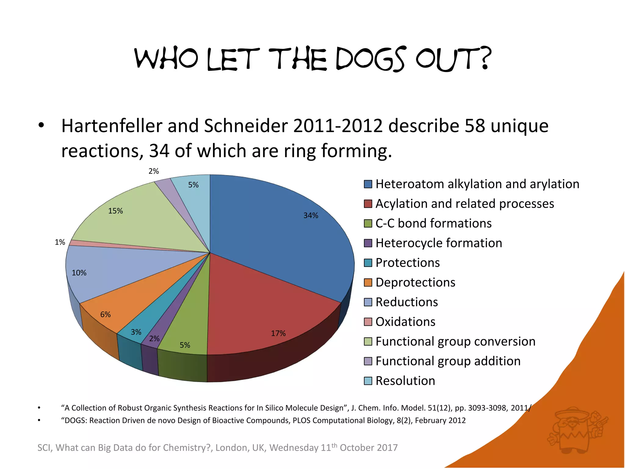 Who let the dogs out?
• Hartenfeller and Schneider 2011-2012 describe 58 unique
reactions, 34 of which are ring forming.
• “A Collection of Robust Organic Synthesis Reactions for In Silico Molecule Design”, J. Chem. Info. Model. 51(12), pp. 3093-3098, 2011/
• “DOGS: Reaction Driven de novo Design of Bioactive Compounds, PLOS Computational Biology, 8(2), February 2012
SCI, What can Big Data do for Chemistry?, London, UK, Wednesday 11th October 2017
34%
17%
5%
2%
3%
6%
10%
1%
15%
2%
5% Heteroatom alkylation and arylation
Acylation and related processes
C-C bond formations
Heterocycle formation
Protections
Deprotections
Reductions
Oxidations
Functional group conversion
Functional group addition
Resolution
 