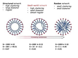 Structured networkhigh clustering