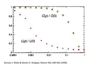 regularRandom networksmall clustering