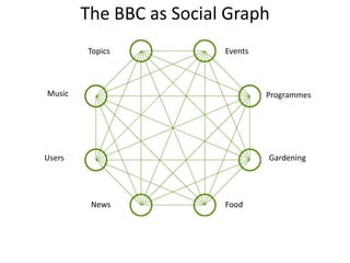 The BBC as Social GraphTopics	EventsMusicProgrammesUsersGardeningNewsFood