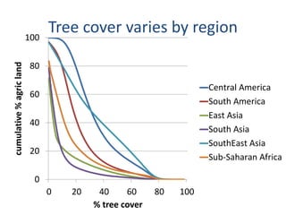 Trees on Farm: Global Extent and Socio-Ecological Characteristics and the Contribution of Agroforestry to Global and National Carbon Budgets