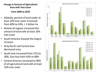 Trees on Farm: Global Extent and Socio-Ecological Characteristics and the Contribution of Agroforestry to Global and National Carbon Budgets