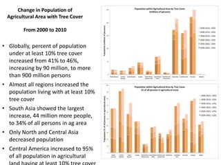 Trees on Farm: Global Extent and Socio-Ecological Characteristics and the Contribution of Agroforestry to Global and National Carbon Budgets