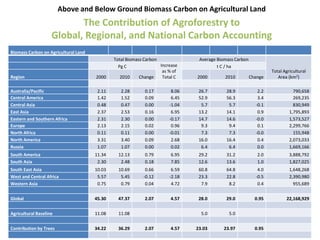 Trees on Farm: Global Extent and Socio-Ecological Characteristics and the Contribution of Agroforestry to Global and National Carbon Budgets
