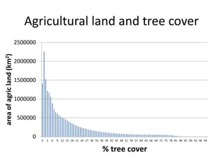 Trees on Farm: Global Extent and Socio-Ecological Characteristics and the Contribution of Agroforestry to Global and National Carbon Budgets