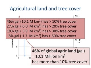 Trees on Farm: Global Extent and Socio-Ecological Characteristics and the Contribution of Agroforestry to Global and National Carbon Budgets
