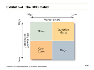 Copyright © 2011 Pearson Education, Inc. Publishing as Prentice Hall
8–106
Exhibit 8–4 The BCG matrix
 